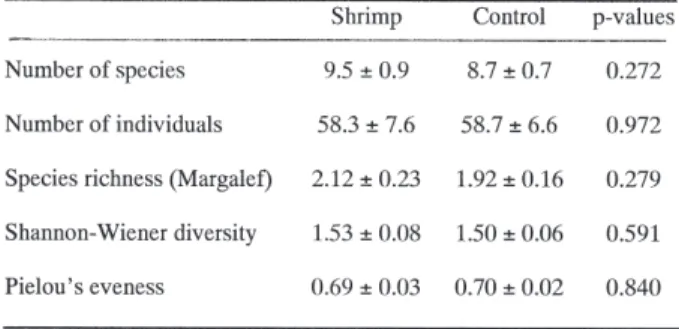 Table I. – Comparison between shrimp and control treat- treat-ments for mean number of species, number of  indivi-duals and diversity measures per core ( ± 95% confidence intervals)