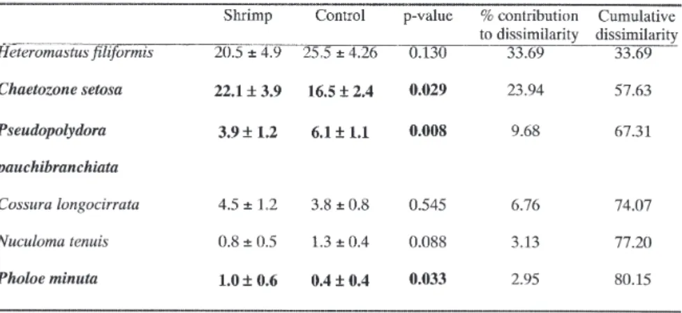 Table II. – Mean abundance per core (± 95% confidence intervals) for the six species responsible for the dissimilarity between shrimp and control treatments