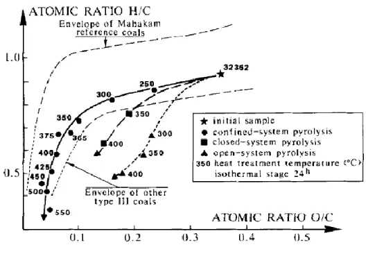 Figure  2-  1.  Comparaison  des  séries  de  maturation  artificielle  avec  la  maturation  naturelle  des  charbons  type  III  du  delta  du  Mahakam