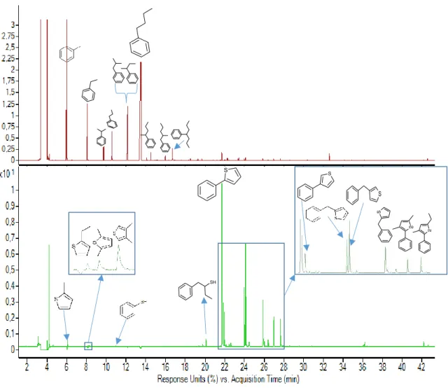 Figure 2- 16. Chromatogramme FID-FPD des produits de pyrolyse du système n-Butylbenzène (80% mole) -H 2 S (20%mole) à 350°C et  700 bar pendant 15 jours (360 heures)