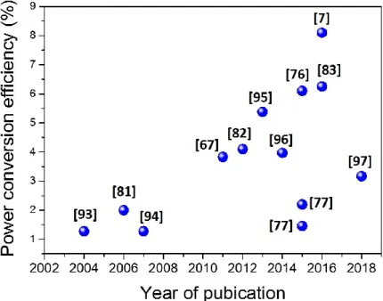Figure 1.8. Power conversion efficiency in Cu 2 O-based solar cells by year of publication