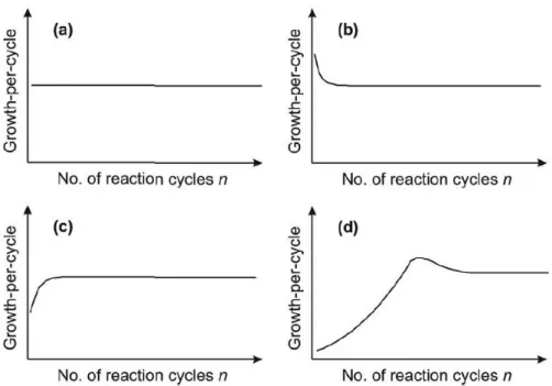 Figure  2.5.  Evolution  of  the  GPC  with  the  number  of  ALD  cycles.  Linear  growth  (a),  substrate- substrate-enhanced  growth  (b),  substrate-inhibited  growth  type  I,  and  substrate-inhibited  growth  type  II  (d)  [121]