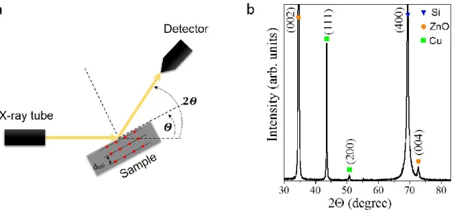Figure  2.12.  Schematic  of  the  Bragg-Brentano  geometry  used  in  XRD  (a).  X-ray  diffractogram  of  Cu/ZnO/Si sample (b)