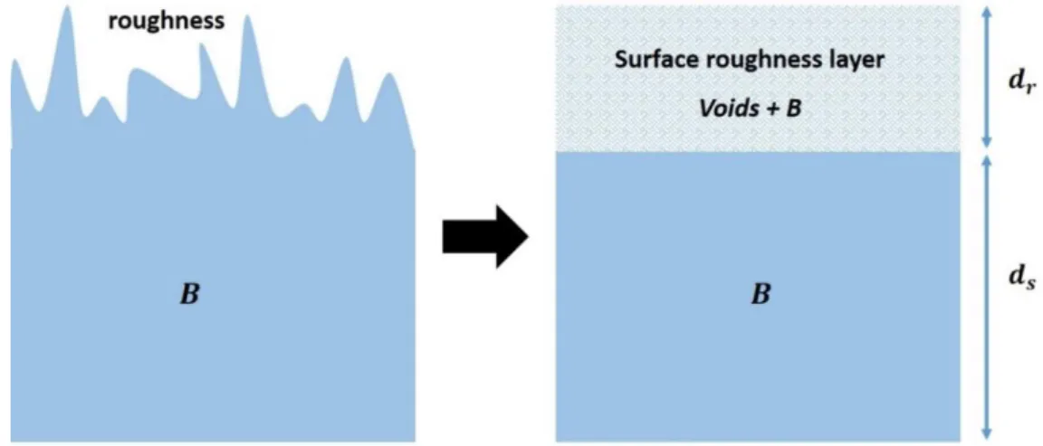 Figure 2.15. Schematic of the optical model employed to simulate the surface roughness (b)
