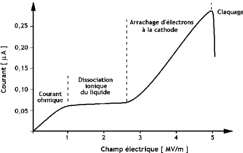 Fig I.2 : Distinction entre les différents mécanismes produits par l’accroissement du courant dans le liquide en  fonction de l’intensité du champ électrique appliqué [18]