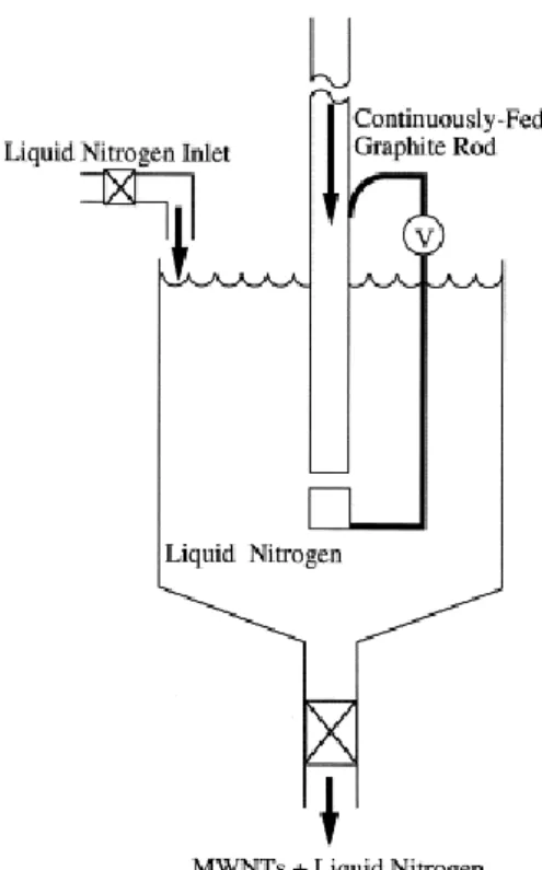 Fig I.8 : Schéma de la production en continu par décharges dans l’azote liquide de nanotubes de carbone  [165]