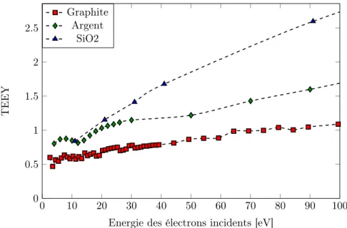 Figure 2.28. – Mesure de TEEY en fonction de l’énergie des électrons incidents ( E 0 ) pour trois échantillons de matériaux différents (SiO 2 , graphite et argent) [15].