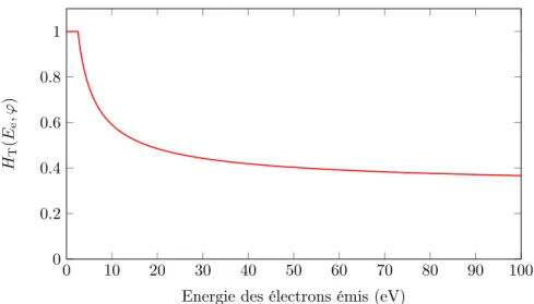 Figure 3.5. – Fonction de transfert calculée du transport entre l’échantillon et l’analyseur en énergie des électrons