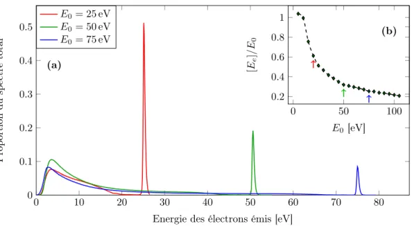 Figure 3.15. – (a) Spectres d’émission électronique pour trois énergies électroniques incidentes E 0 
