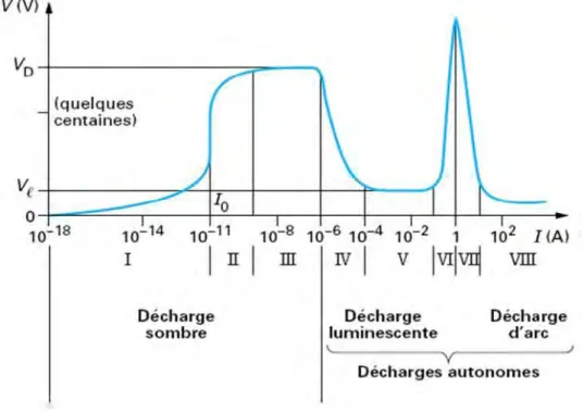 Figure  ‎ I-1. Caractéristique courant-tension et différents régimes de la décharge à courant  continu [1]