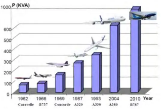 Figure  ‎ I-21. Évolution de la puissance électrique embarquée dans les avions [28]. 