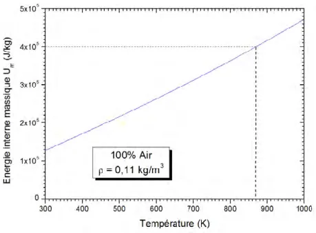Figure  ‎ II-5. Energie interne massique d’un plasma d’air à volume constant ( 