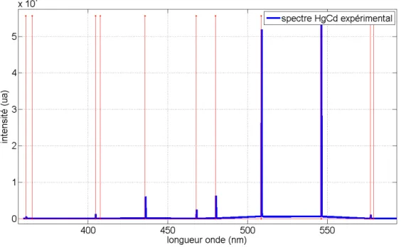 Figure 3.31 : Spectre de la lampe Hg - Cd