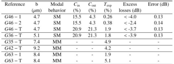 Table 1. Description of tested waveguides and experimental performances over 1mm length