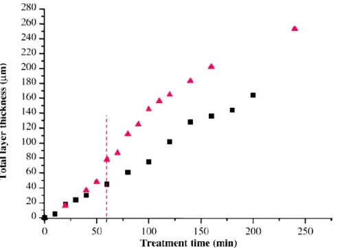 Figure  I-  11.  Variation  of  the  thickness  of  aluminium  oxide  coating  with  PEO  processing  time  treated  in 