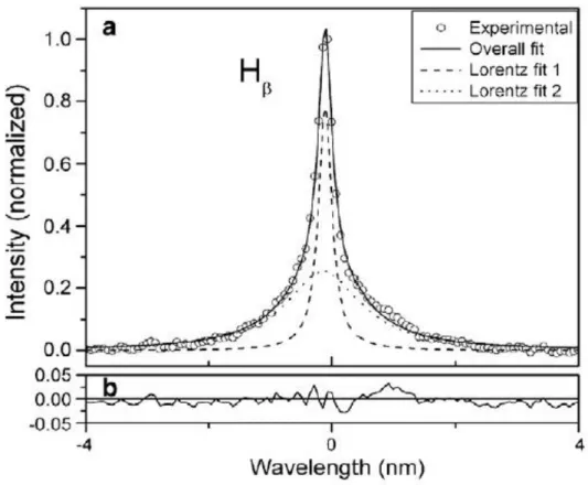 Figure I- 17. Interpolation of H β  emission line from PEO processing of tantalum with two lorentian functions