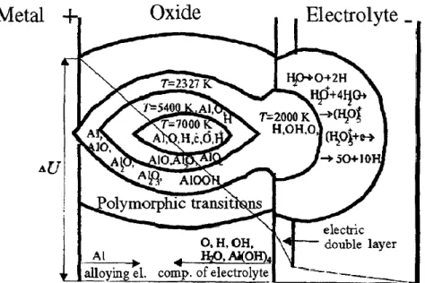 Figure I- 21. Schematic representation of the alumina formation in the discharge channel