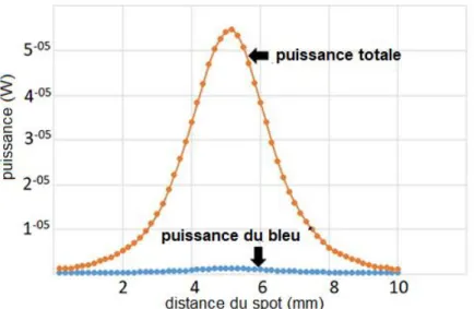 Figure 54 : rayon des particules du luminophore R en nm, pour chaque couche de la « cible » Y.