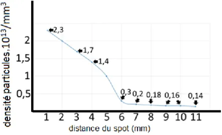 Figure 57 : densité de particule du luminophore D pour chaque couche Y de la « cible ».