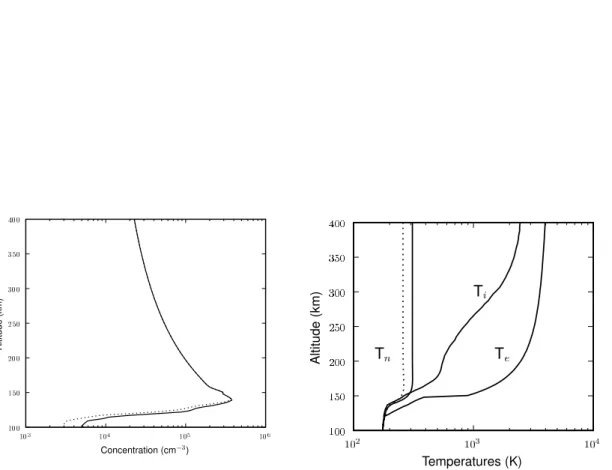 Fig. 2.2 – Le modèle de concentration électronique (traits pleins : F 10.7 = 200 ; pointillés : F 10.7 = 80), et le modèle de température neutre (T n ), ionique (T i ) et électronique (T e )