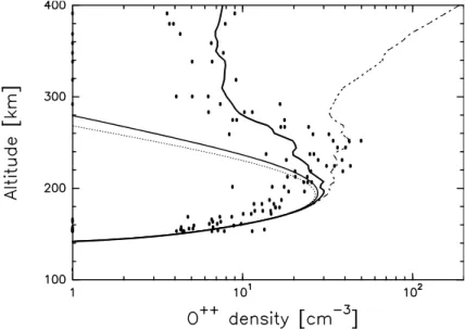 Fig. 3.6 – Les diﬀérentes simulations pour l’orbite 14. En trait plein ﬁn : simulation sans H et sans O + 