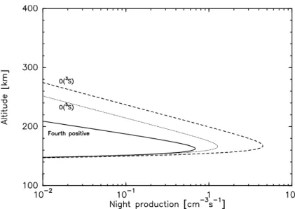 Fig. 3.11 – Emission de la 4 ème bande positive et de O( 3 S) la nuit