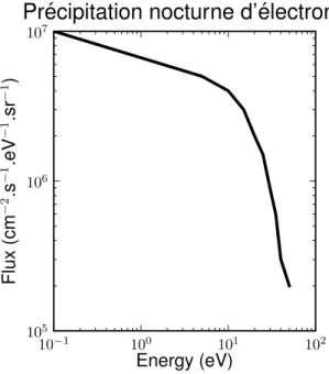 Fig. 3.12 – Flux précipitant d’électrons du côté nuit de Vénus. D’après Spenner et al.