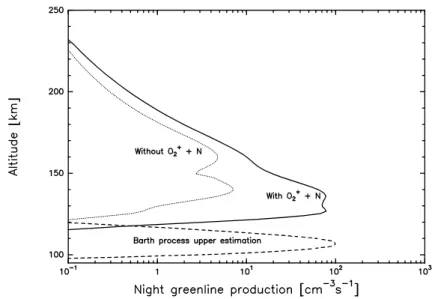 Fig. 3.13 – Production de la raie verte en fonction des diﬀérents processus chimiques.