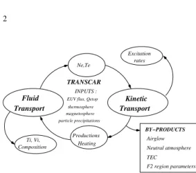 Fig. 1. Synopsis of the TRANSCAR model.