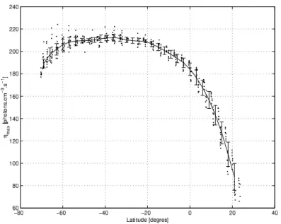 Fig. 6. WINDII data of the oxygen red emission measured on 1 April 1992 (A p =13, f 10.7 =191.4)