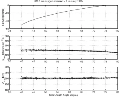 Fig. 8. 630.0 nm oxygen line – 9 January 1995 – f 10.7 =73.7, A p =7. Dots correspond to WINDII measurements and line/diamonds correspond to TRANSCAR results.