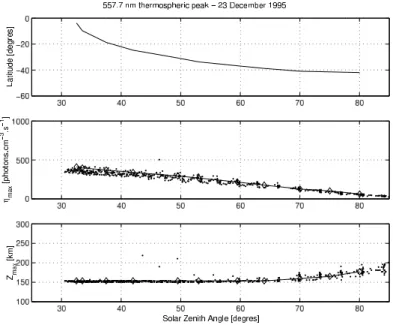 Fig. 10. 557.7 nm oxygen thermospheric line – 23 December 1995 – f 10.7 =71.2, A p =8