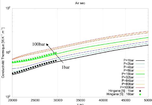 Figure I-8 : Evolution de la conductivité thermique de l’air sec en fonction de la pression et de  la température [20000K – 50000K]