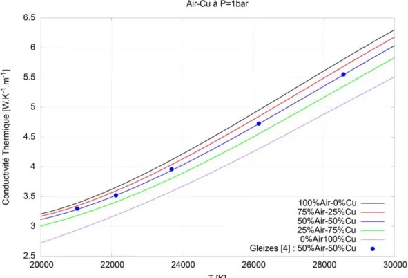 Figure I-13 : Evolution de la conductivité thermique pour un plasma air-Cu à P=1bar et des  températures entre 20000 et 30000K