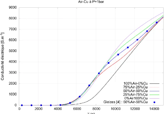 Figure I-14 : Evolution de la conductivité électrique pour un plasma air-Cu à P=1bar et des  températures entre 300 et 15000K