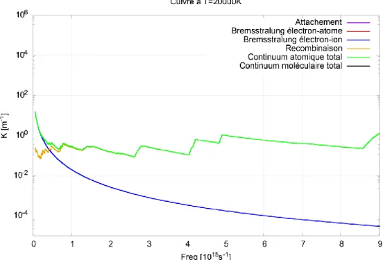 Figure I-23 : Contribution des processus radiatifs au coefficient d’absorption du continuum total  du cuivre à 1bar pour T=20000K