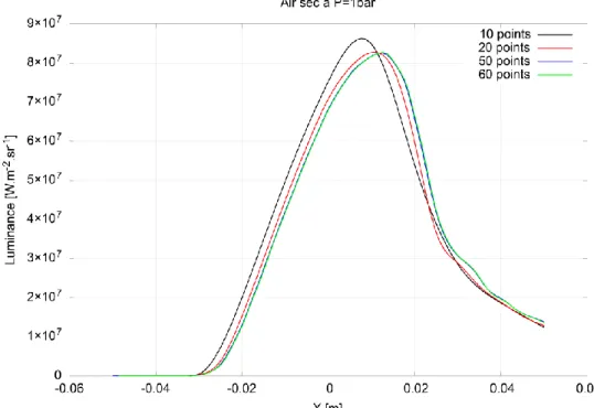 Figure II-3 : Influence du nombre de points de calcul sur la luminance pour le profil 20000K-50mm