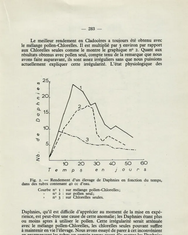 Fig.  2.  —  Rendement  d'un  élevage  de  Daphnies  en  fonction  du  temps,  dans  des  tubes  contenant  40  ce  d'eau