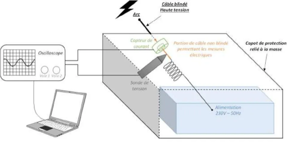 Figure II-3 Positionnement des mesures électriques menées dans cette étude sur l’alimentation de l’équipement  UL-SCAN