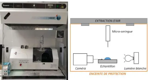 Figure II-14 Dispositif expérimental Digidrop pour les mesures de mouillabilité. 