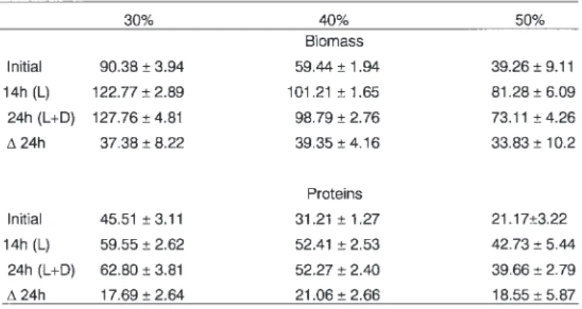 Table I. – Mean values (± standard deviation) of organic biomass and protein concentrations, in mg·l -1 , in semiconti- semiconti-nuous cultures of Scenedesmus sp., measured after 30, 40 and 50% dilutions (initial) and after 14 and 24 hours of  incu-bation