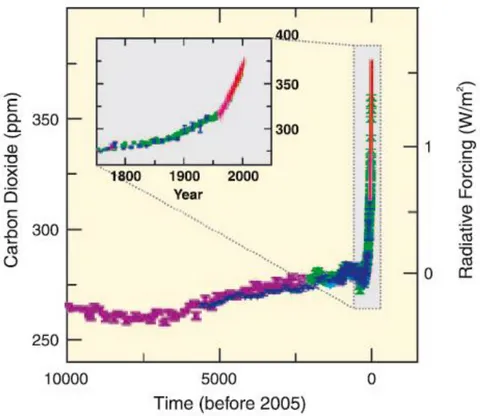 Figure 1.2. Evolution des concentrations de CO 2  dans l’atmosphère depuis 10 000 ans (grand  encadré) et depuis l’ère industrielle (petit encadré)
