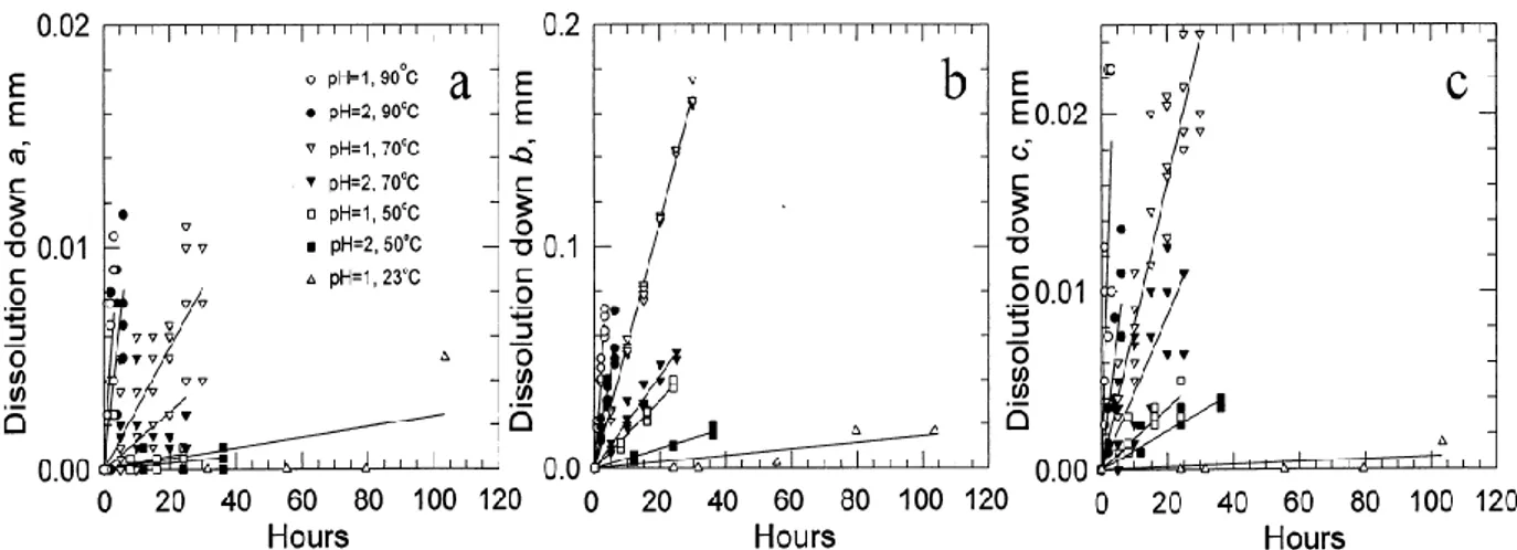 Figure 1.12.  Taux  de  dissolution  de  l’olivine  en  mm.h-1  pour  des  températures  comprises  entre  23°C  et  90°C  et  des  pH  acides  (pH  &lt;  2)  le  long  de  l’axe  (a) [100],  (b)  [010] et  (c)  [001]