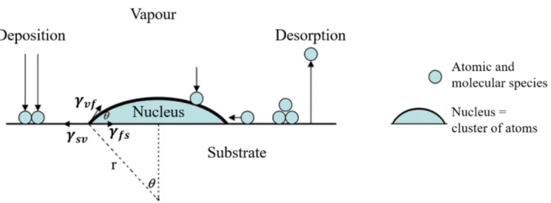 Figure I-1: Schematic representation of a nucleation process during vapour phase deposition (adapted from    