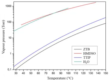 Figure II-10: Vapour pressure as a function of temperature for: H 2 O, HMDSO, ZTB and TTIP [12]