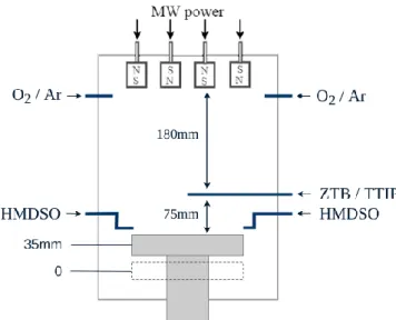 Figure II-14: Positions of gas injection points and the substrate holder during deposition process