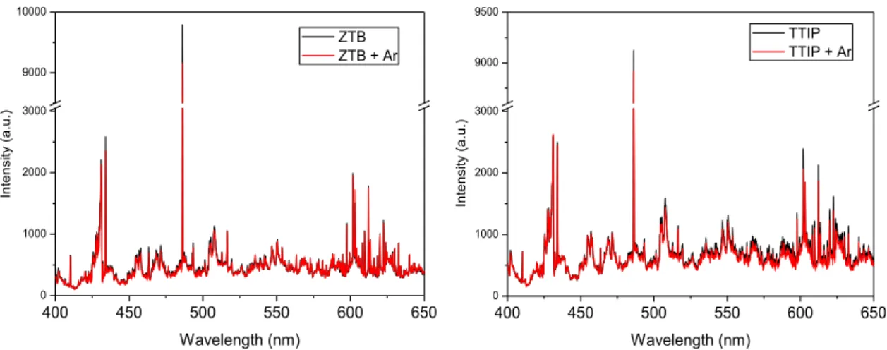 Figure III-1: Comparison of 400-650 nm region of OES spectra corresponding to precursor and precursor/Ar  plasma (precursor: ZTB or TTIP, p precursor  = 1 mTorr, p Ar  = 0.05 mTorr,  P MW  = 800 W)