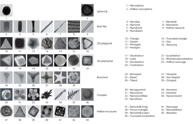 Figure 1 – Periodic table of plasmonic nanoparticle shapes, as reported in Ref. [34].