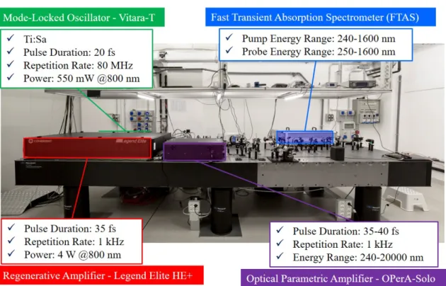 Figure 2.3 – The pump-probe experiment setup of the group of Ultrafast processes in materials (FLASHit) in Instituto di Struttura della Materia (ISM).