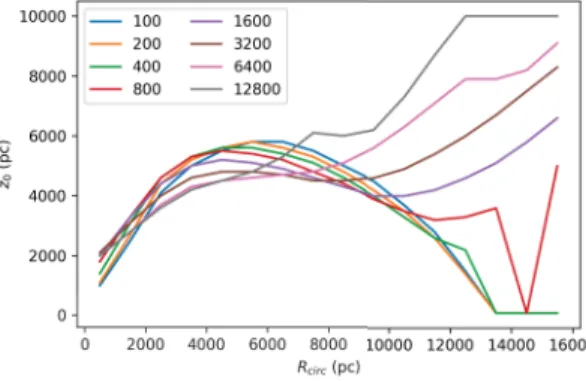 Figure 4.1 – Le paramètre z 0 selon R circ pour différents ∆E tel que E = E c + ∆E avec E c l’énergie d’un orbite circulaire au rayon R circ